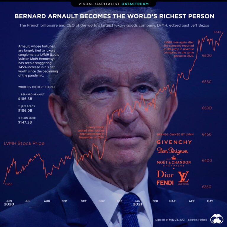 How did Bernard Arnault get so Rich? [Net Worth 2023]
