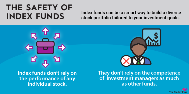 How to Invest in Index Funds & Best Index Funds in 2023