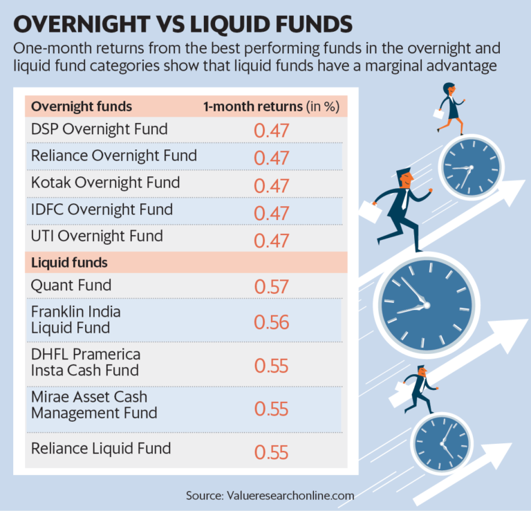 How to Invest in Liquid funds with Highest Returns