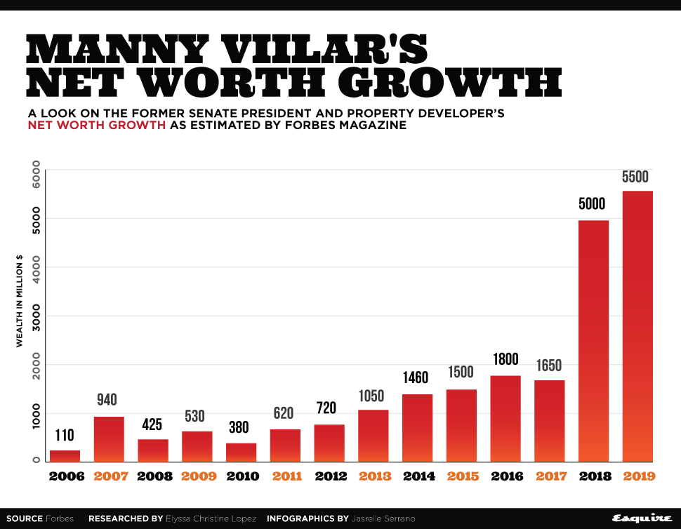 How Did Manuel Villar Get So Rich Net Worth 2023 